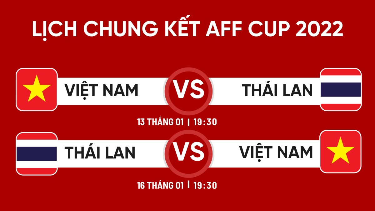 Chung kết AFF Cup: Việt Nam sẽ thắng trên sân Thái Lan để vô địch!